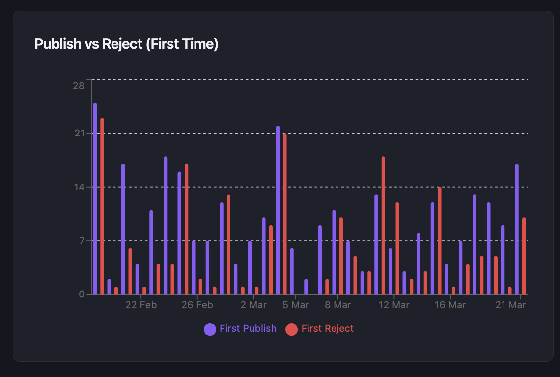 Rejection Chart